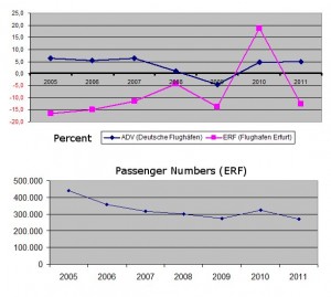 ERFstats Erfurt Statistics 2005-11