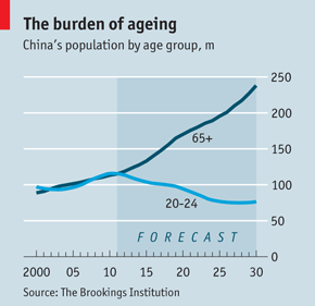 Not the U.S. ... China. But this graphs looks similar in any "modern" society