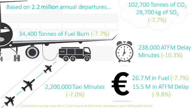 Source: Eurocontrol A-CDM Impact Assessment