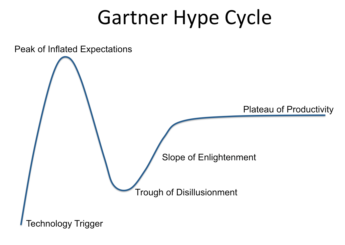 GartnerHypeCycle