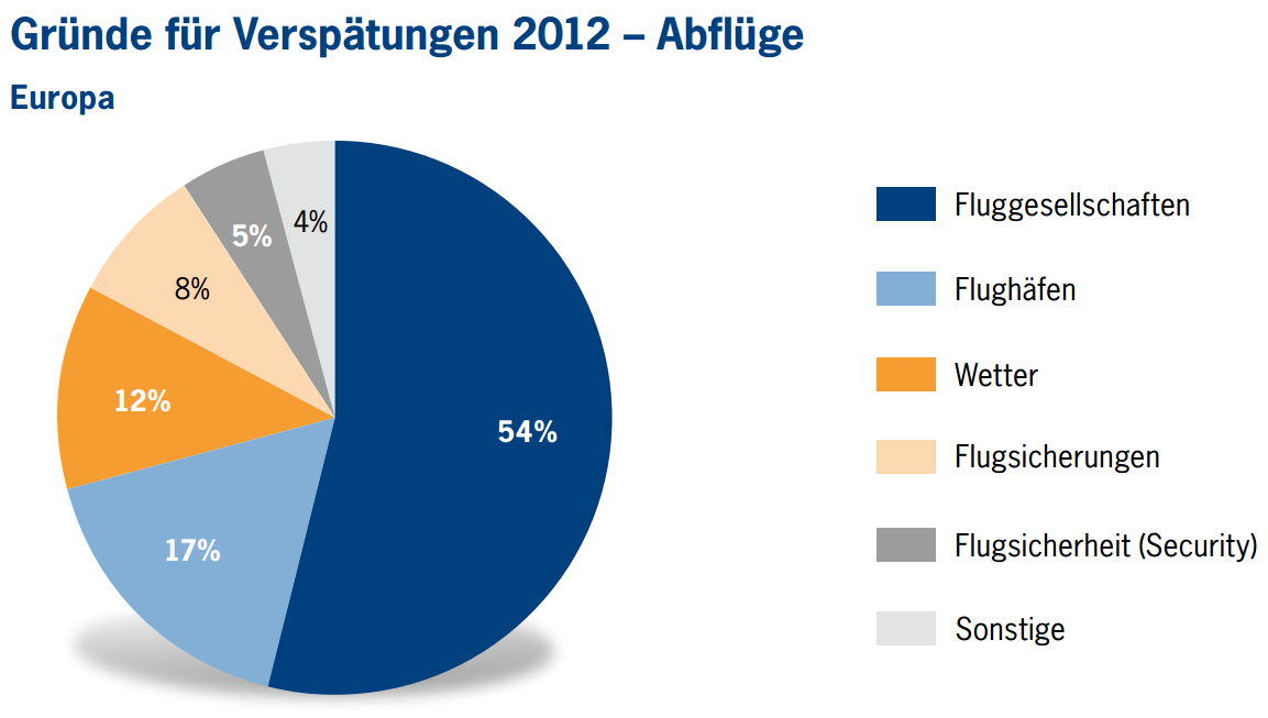 DFS Verspätungsgründe Europa