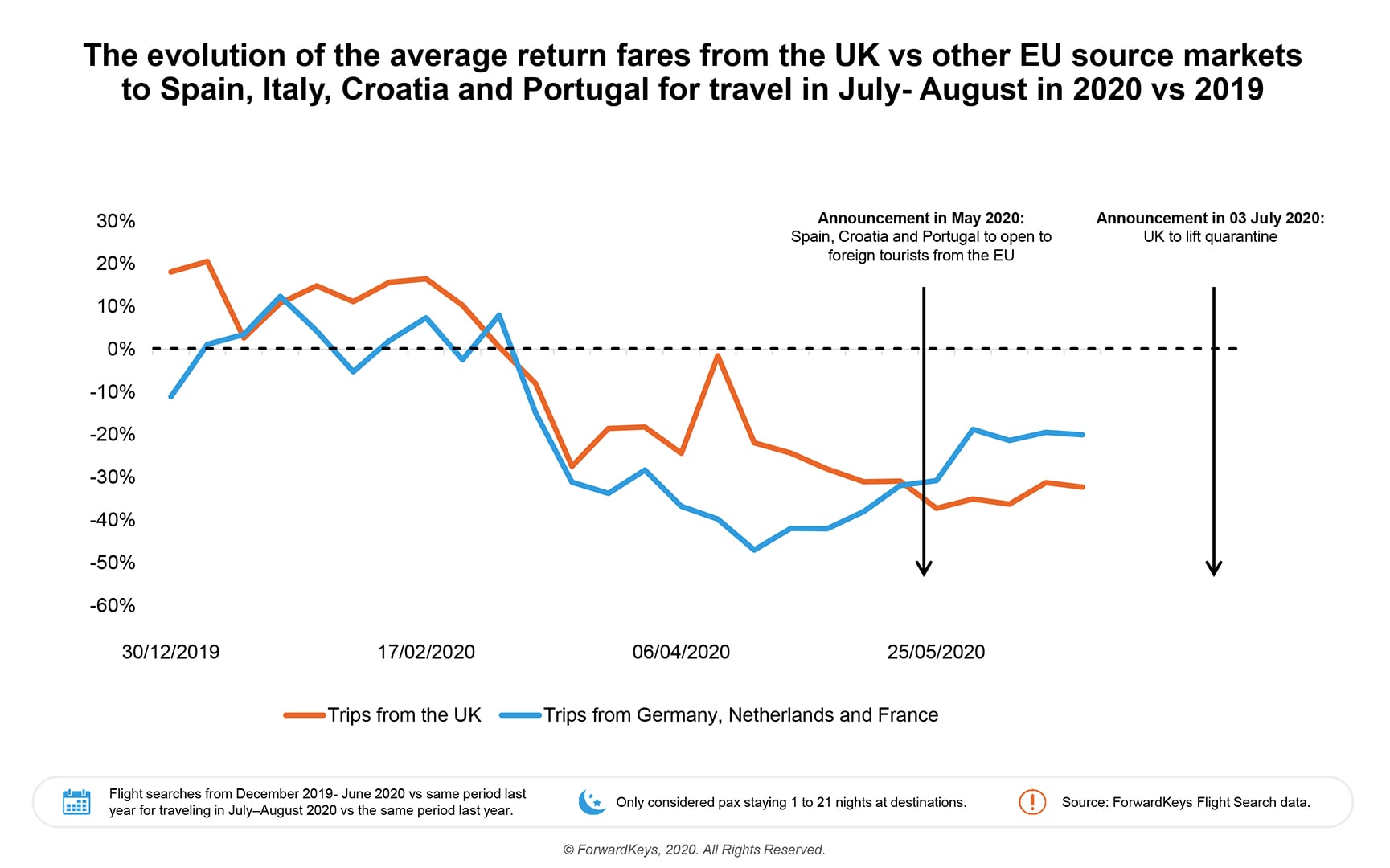 ForwardKeys Average Return Fares