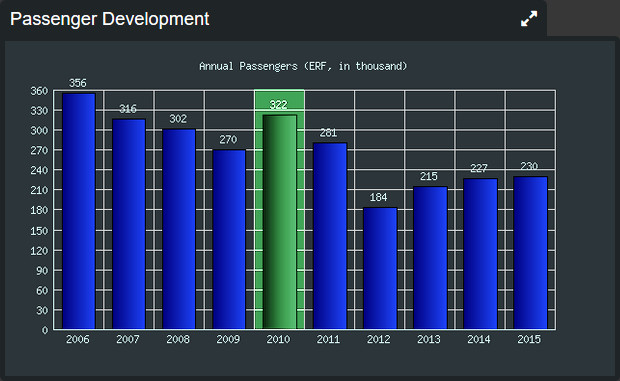 Erfurt-Weimar Airport, Passenger Statistics 2006-2015