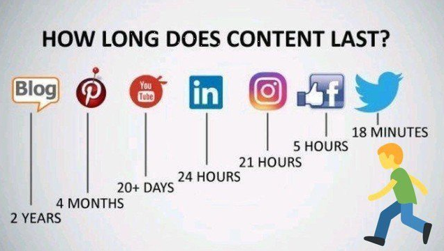 How long are posts visible in social networks