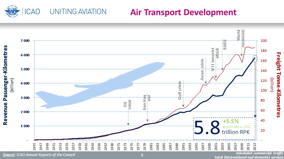 5.8 trillion RPK. +5.5% growth rate vs Source: ICAO Annual Reports of the Council. Scheduled commercial traffic. Total (international and domestic) services.