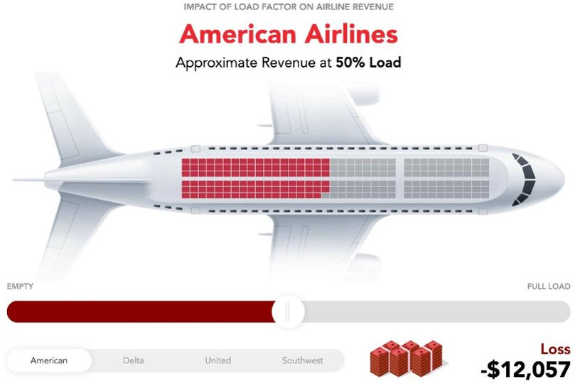 American Airlines Cost of Empty Flights