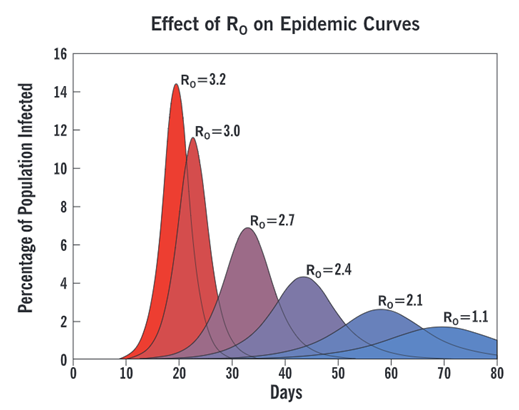 Flatten the Curve is not meant to End the Pandemic