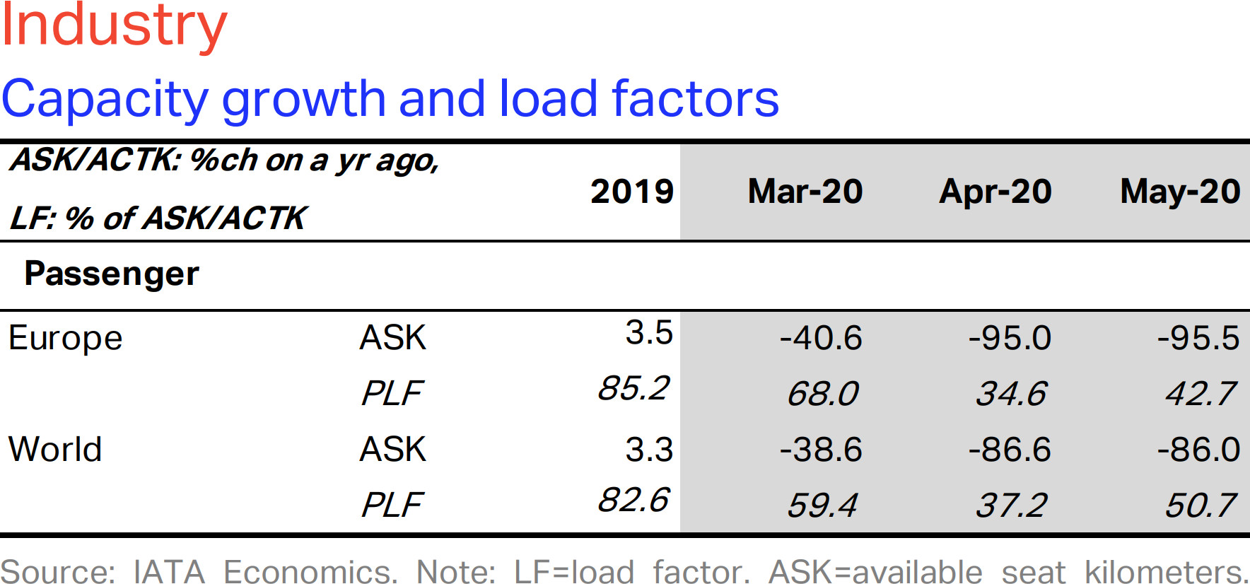 IATA Load Factors Europe 2020-05