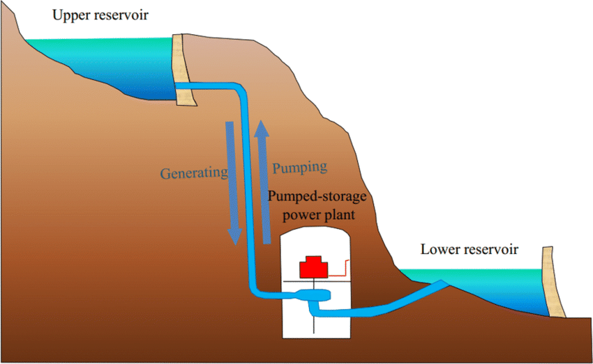 Principle of pumped storage hydroelectric power station (by Springer Nature)