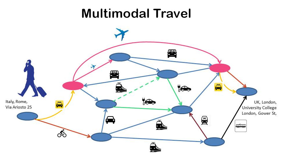 Multimodal Travel. Source: http://bonvoyage2020.eu/crat-demonstration-on-personalization-of-multimodal-travel-planning-services/