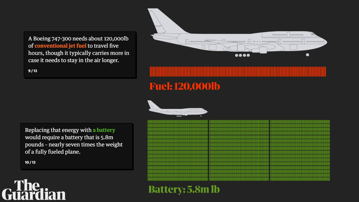 Electric Flight Battery Weight by The Guardian