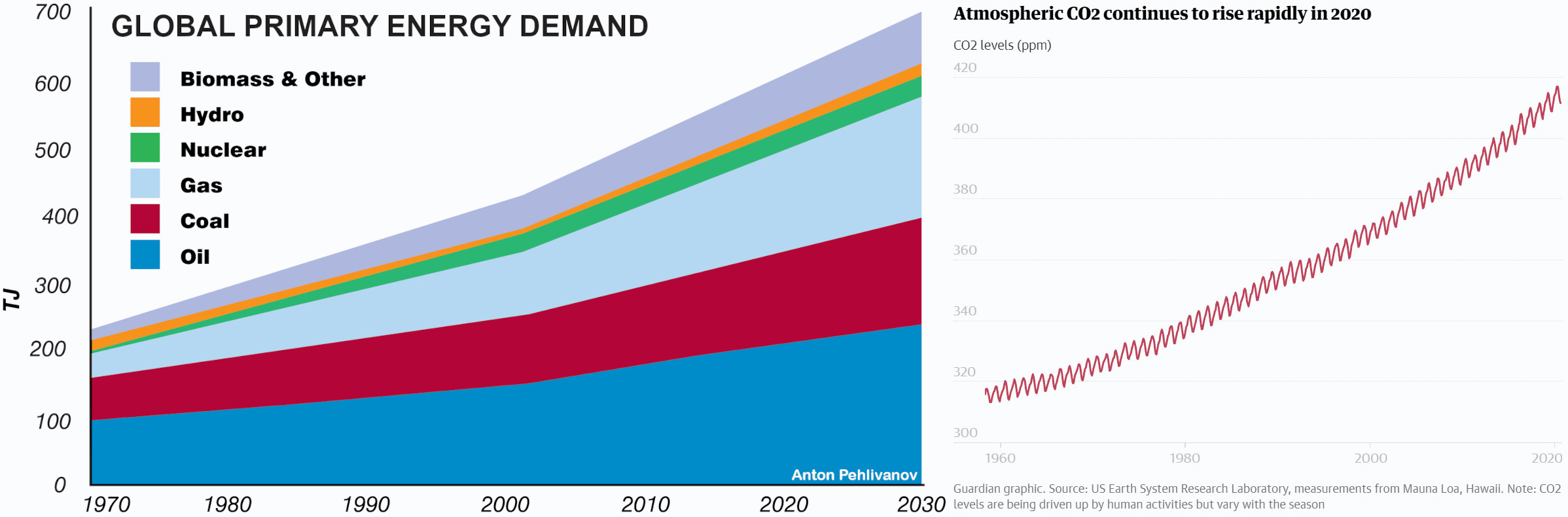 Primary Energy Demand vs. CO2
