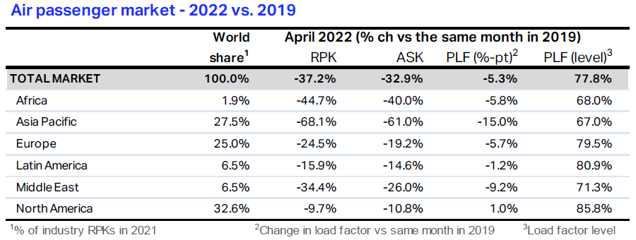 IATA Air Passenger Analysis 2022-04