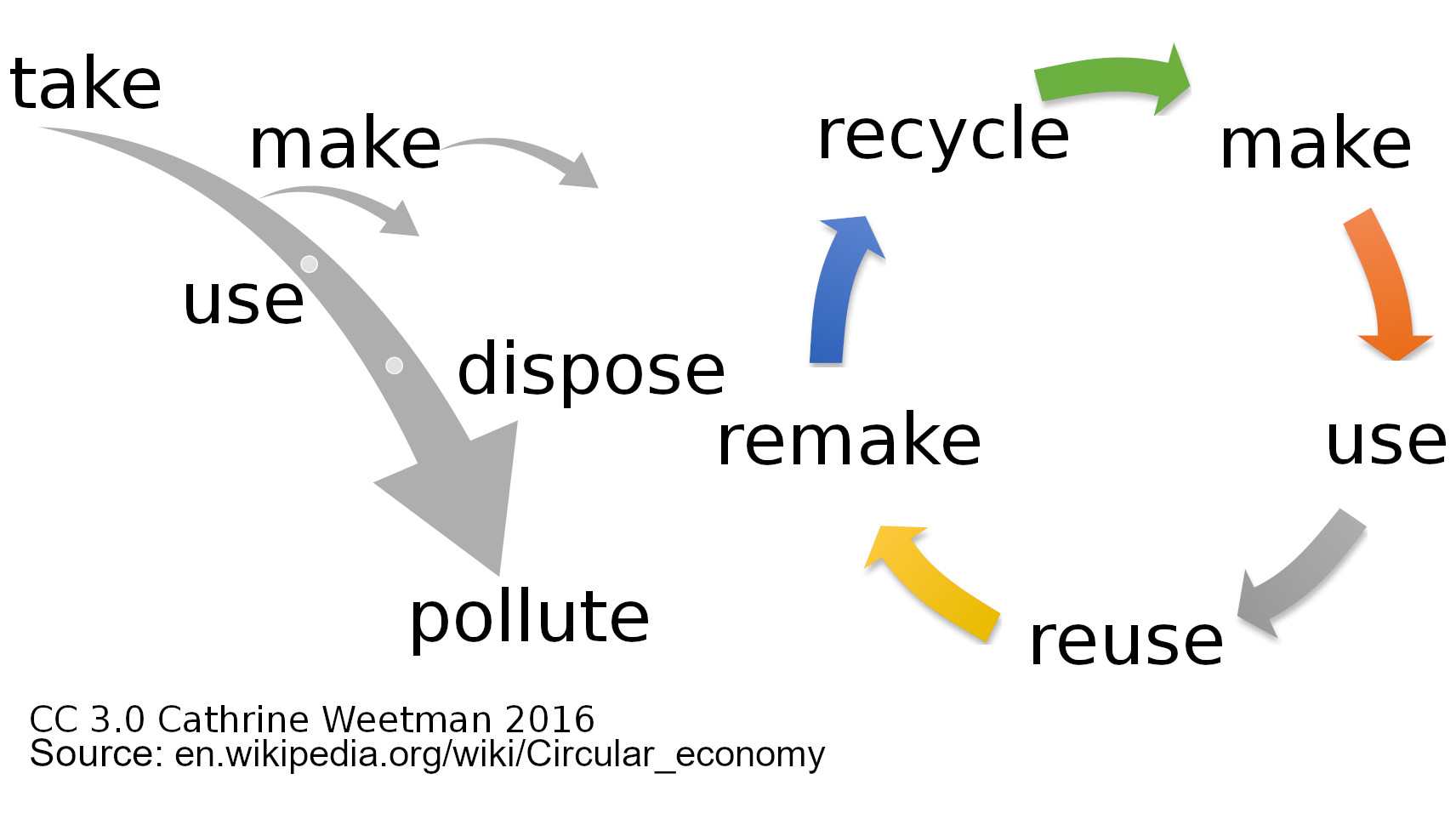 Circular Economy